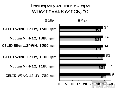 Результаты тестирования