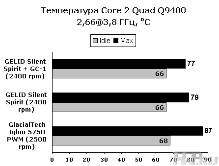 Термопаста GELIDSilent GC-1