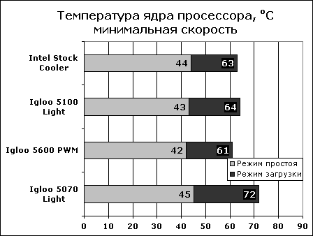 Температура ядра процессора