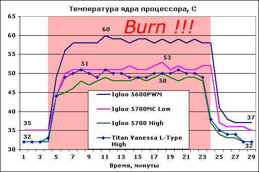 Температура ядра процессора