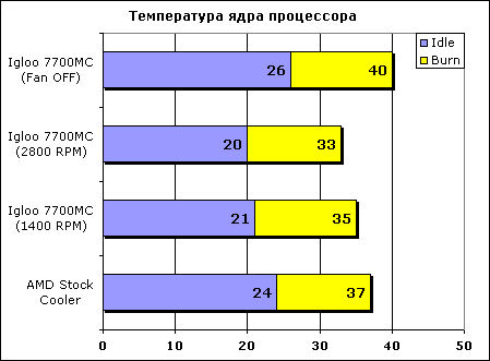 Температура ядра процессора