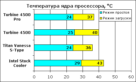 Температура ядра процессора