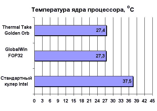 Разная температура ядер процессора это нормально