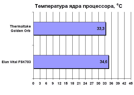 Разная температура ядер процессора это нормально