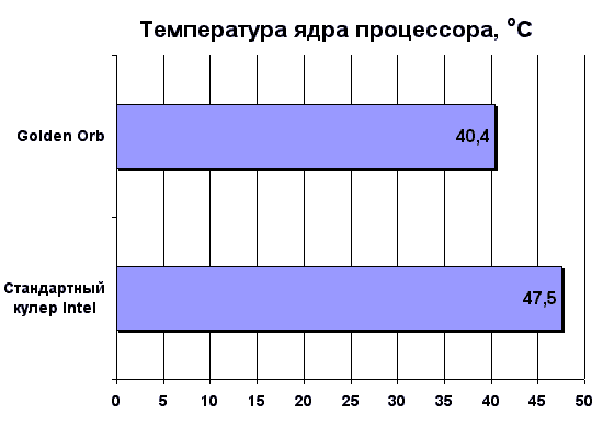 Температура ядра процессора