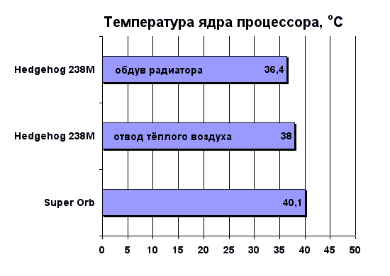 Разная температура ядер процессора это нормально