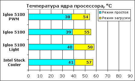 Температура ядра процессора