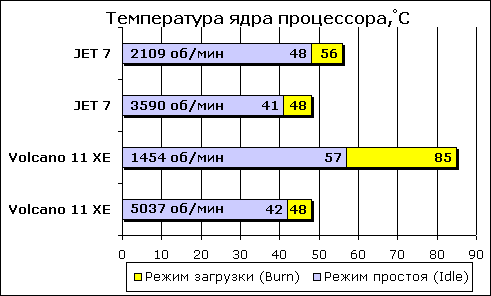 Разная температура ядер процессора это нормально