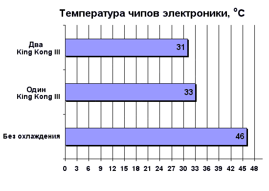 Температура чипов электроники