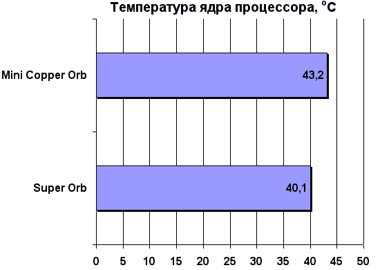 Температура ядра процессора