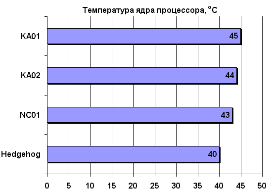 Температура ядра процессора