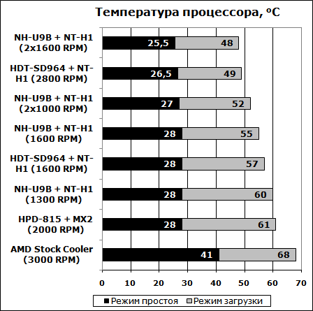 Температура ядра процессора