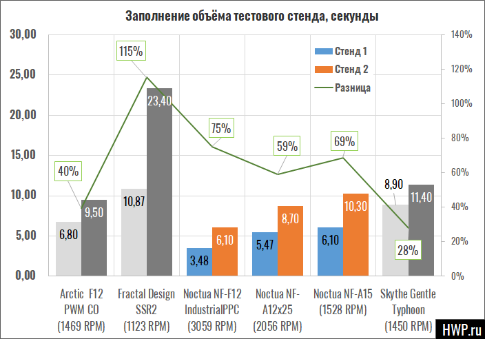 Пакетный тест вентиляторов Noctua