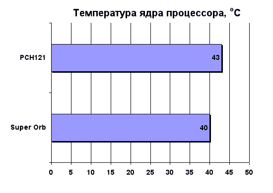 Температура ядра процессора