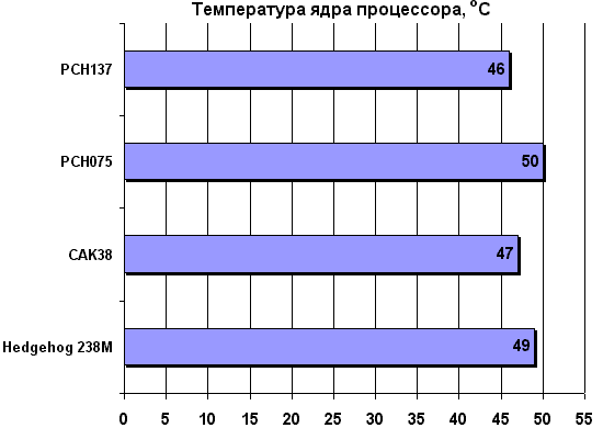 Температура ядра процессора