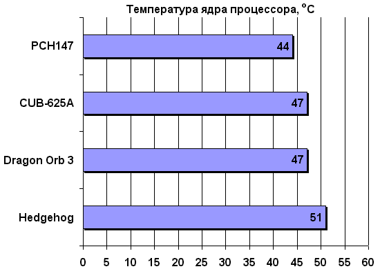 Температура ядра процессора
