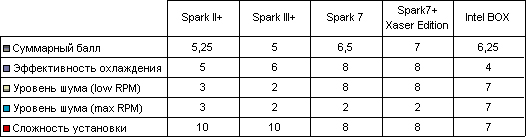 Субъективная оценка кулеров