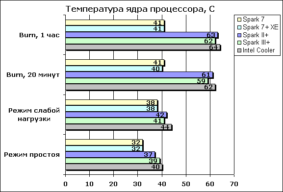 Ядро процессора. Максимальная температура ядра. Процессор 4 ядра. Сколько должна быть температура ядер процессора.