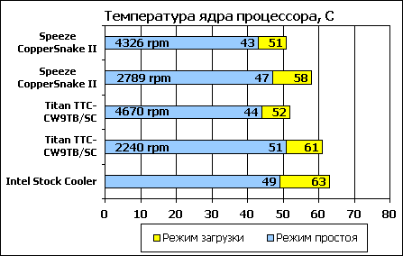Температура ядра процессора