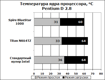 Температура ядра процессора