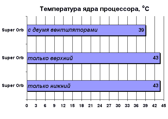 Температура ядер процессора норма. Температура ядра тела. Чем поддерживается температура ядра.