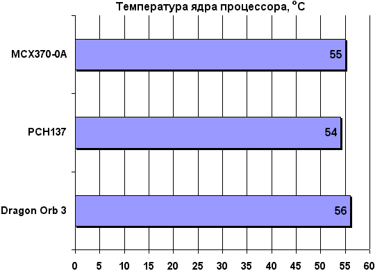 Температура ядра процессора