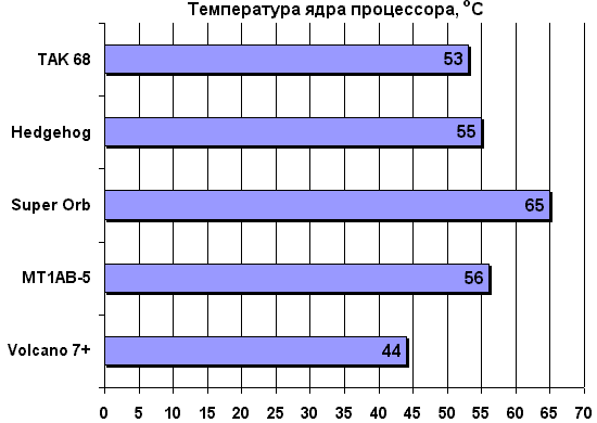 Температура ядра процессора