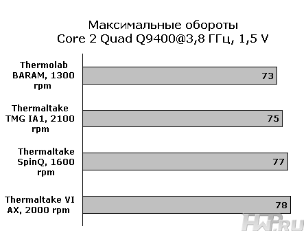 Результаты тестирования