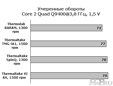 Результаты тестирования