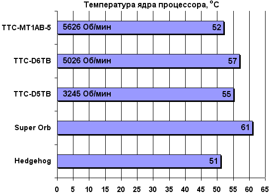 Температура ядра 5 класс. Температура ядер процессора норма. Сколько должна быть температура ядер процессора. Температура ядер процессора в играх. Максимально возможная температура ядра.