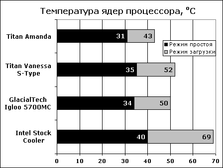 Температура ядер процессора