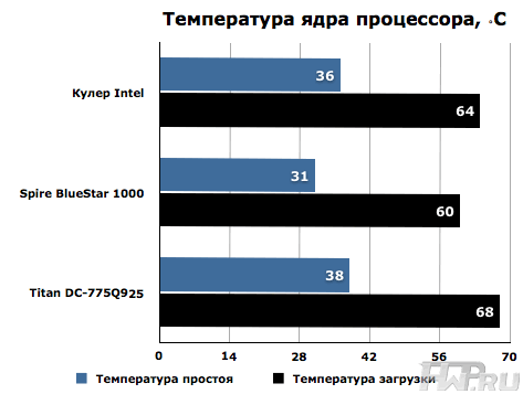 Температура ядра процессора