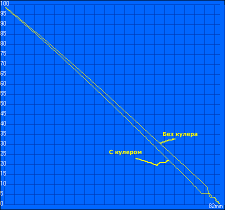 График разряда аккумуляторных батарей