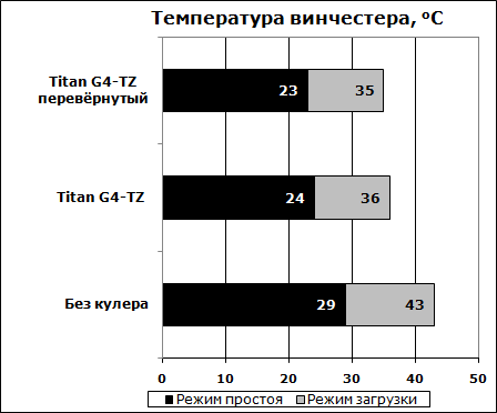 Температура винчестера