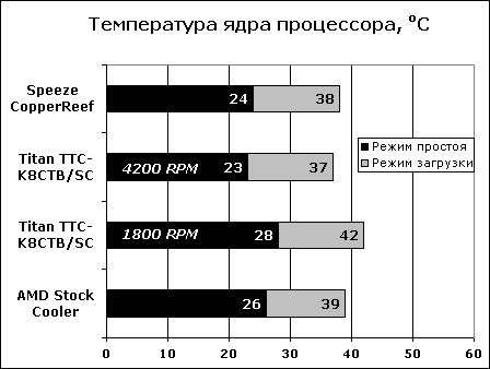 Температура ядер процессора норма. Температура ядра титана.