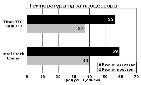 Результаты тестирования