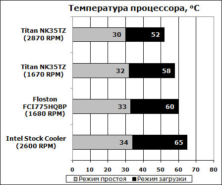 Результаты тестирования кулера Titan TTC-NK35TZ