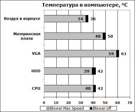 Температура компонентов компьютера