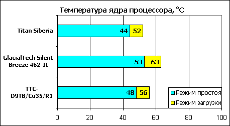 Обзор кулера Titan Siberia для Socket A. Добро пожаловать в Сибирь ...