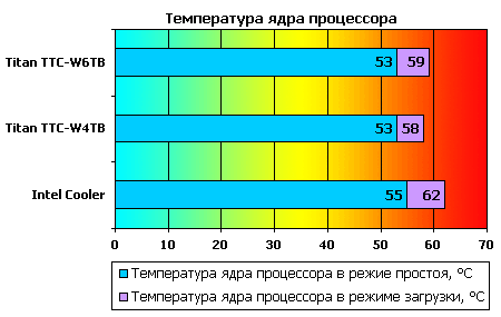 Температура ядер процессора норма. Средняя температура ядер на нетбуках. Температура ядра человека. Чем поддерживается температура ядра.