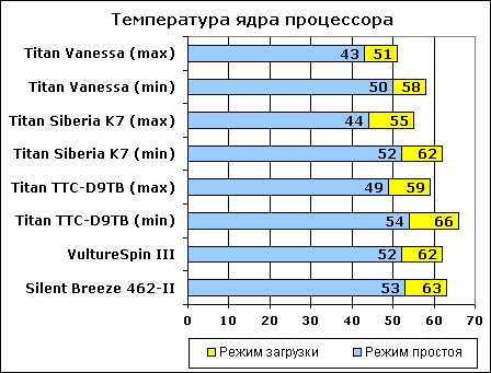 Температура ядра процессора