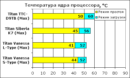 Температура ядра процессора