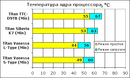 Температура ядра процессора