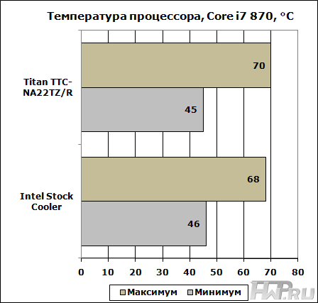 Температура теста. График охлаждения титана. Данные тестов температур корпусов для ПК. Тест температуры. Тест температур px6.