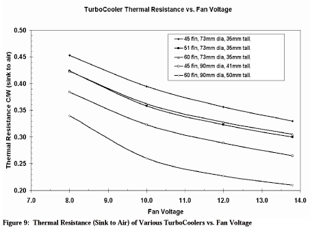 Зависимость термического сопротивления от напряжения вентилятора