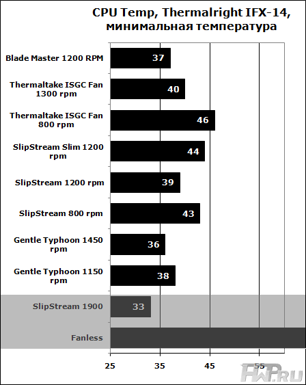 Тестирование на Thermalright IFX-14