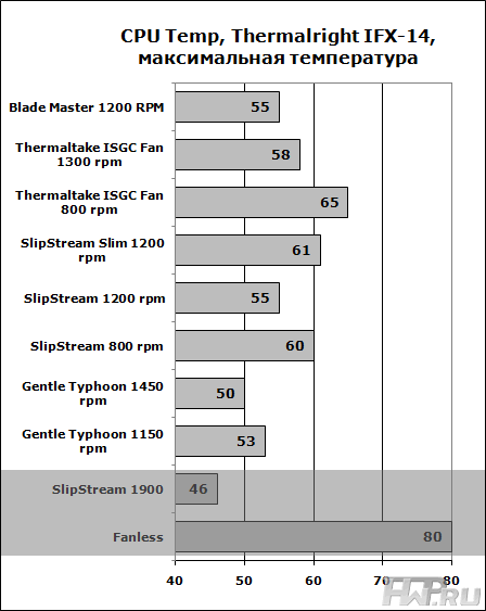 Тестирование на Thermalright IFX-14