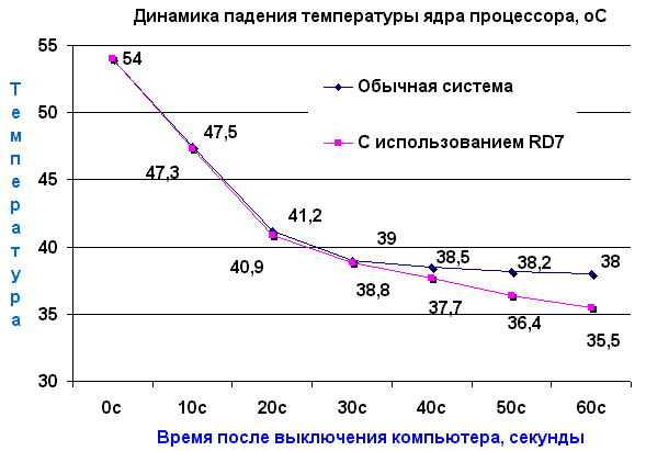 Температура ядра процессора