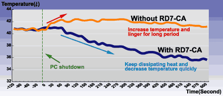 Температура после отключения питания
