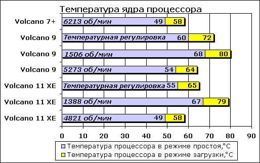 Температура ядра процессора